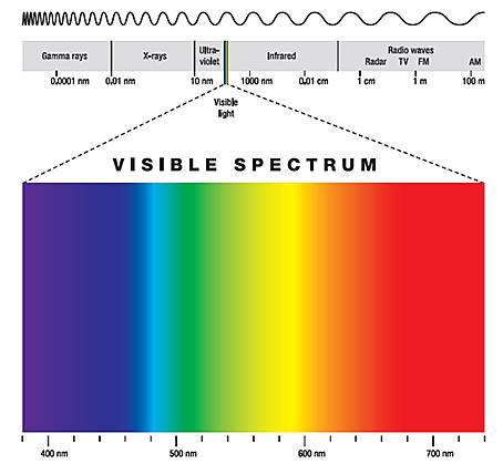 blue light wavelength spectrum